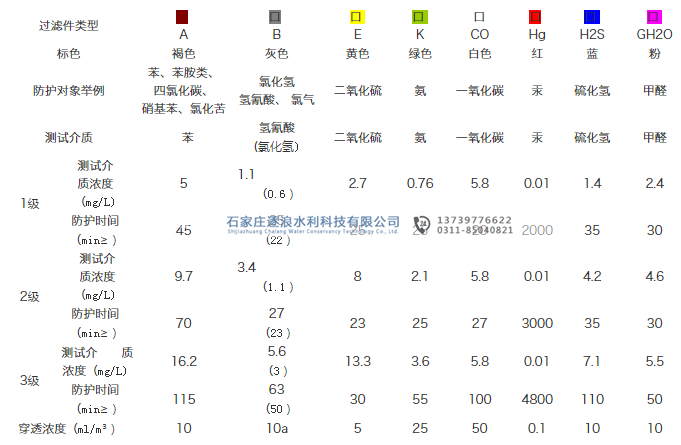 救生防毒面具|防汛物資|防洪物資|防汛設(shè)備|防汛器材|應(yīng)急救援物資